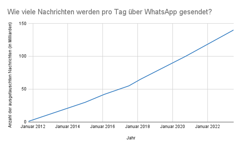 Anzahl der ausgetauschten Nachrichten pro Tag (in Milliarden)